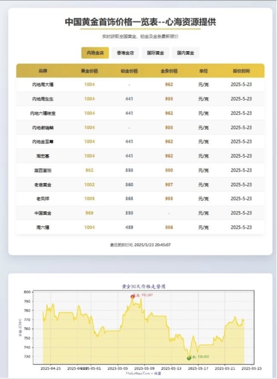 黄金首饰价格查询官网源码 黄金价格查询网站源码 已对接数据接口-明楼资源站